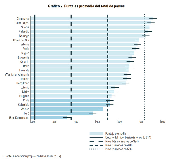 Puntajes promedio del total de países - Gaceta