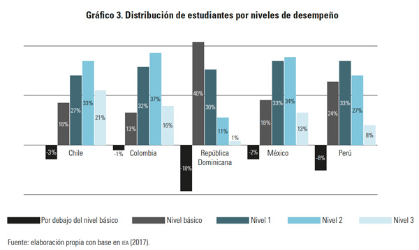 Distribución de estudiantes por niveles de desempeño - Gaceta