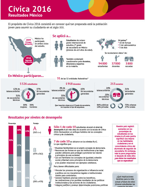 Cívica 2016. Resultados México