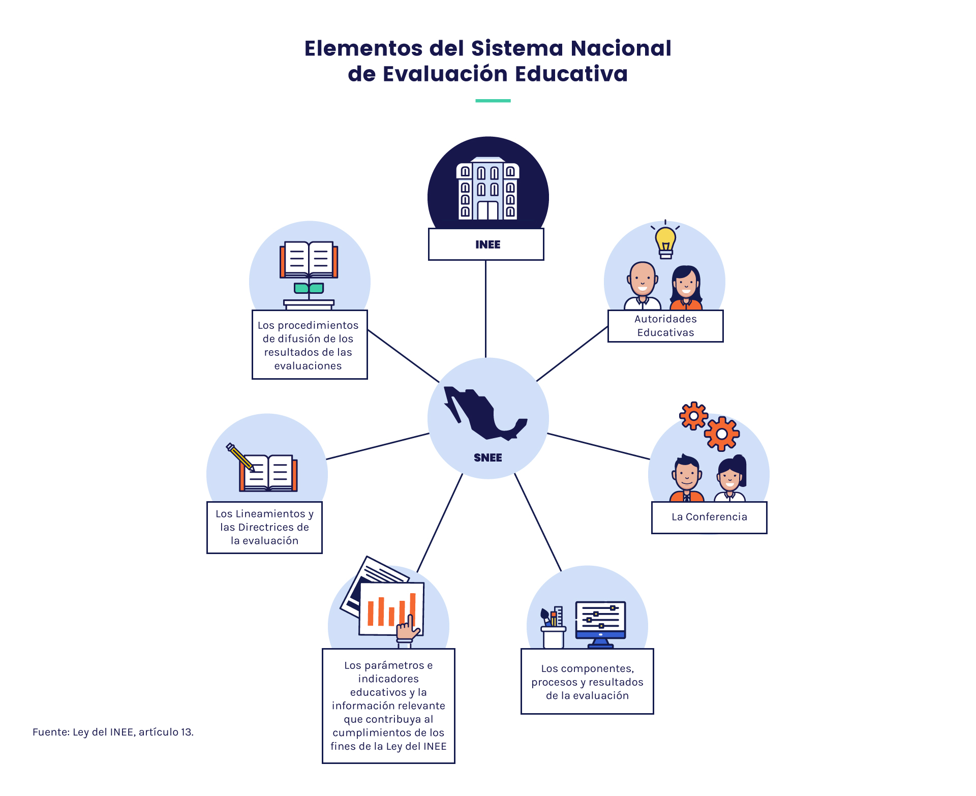 Sistema Nacional De Evaluación Educativa Inee